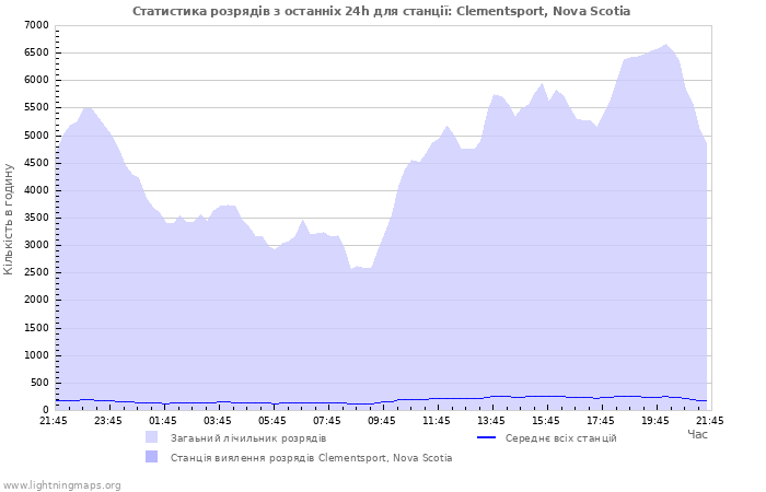 Графіки: Статистика розрядів