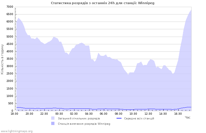 Графіки: Статистика розрядів