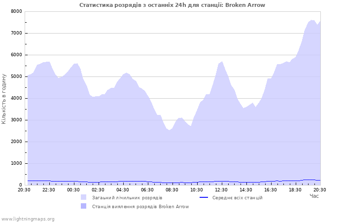 Графіки: Статистика розрядів