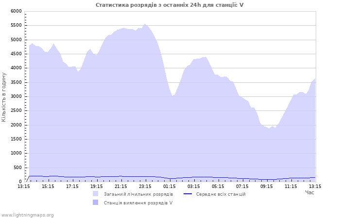 Графіки: Статистика розрядів