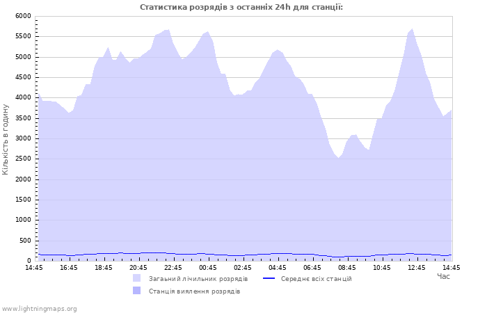 Графіки: Статистика розрядів