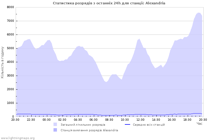 Графіки: Статистика розрядів