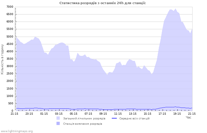 Графіки: Статистика розрядів