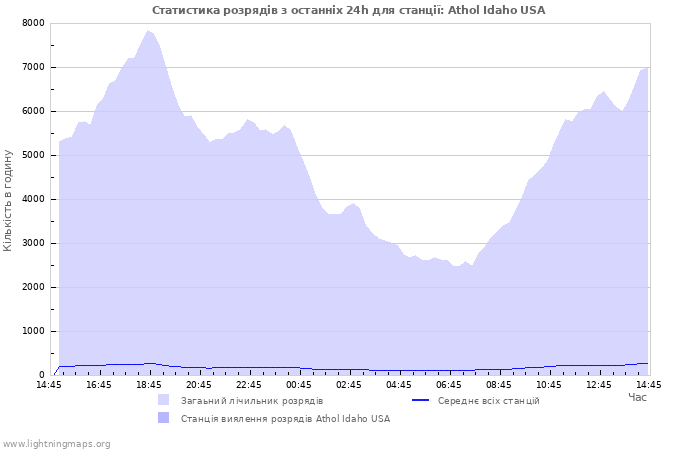 Графіки: Статистика розрядів