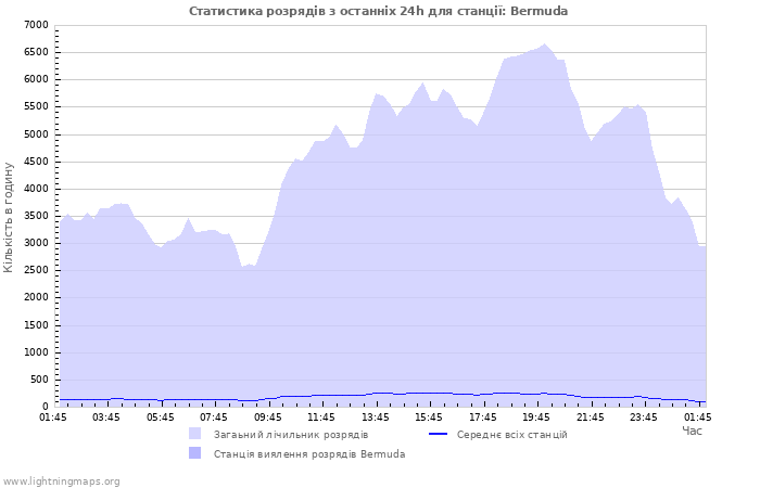 Графіки: Статистика розрядів