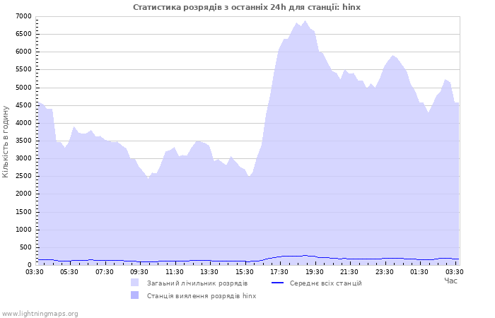 Графіки: Статистика розрядів