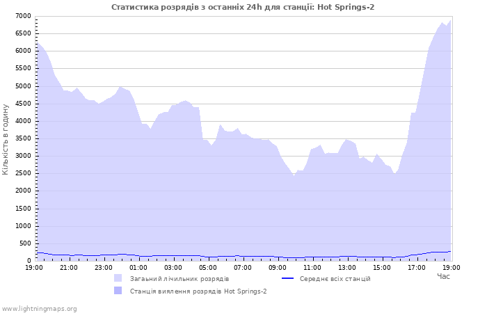 Графіки: Статистика розрядів