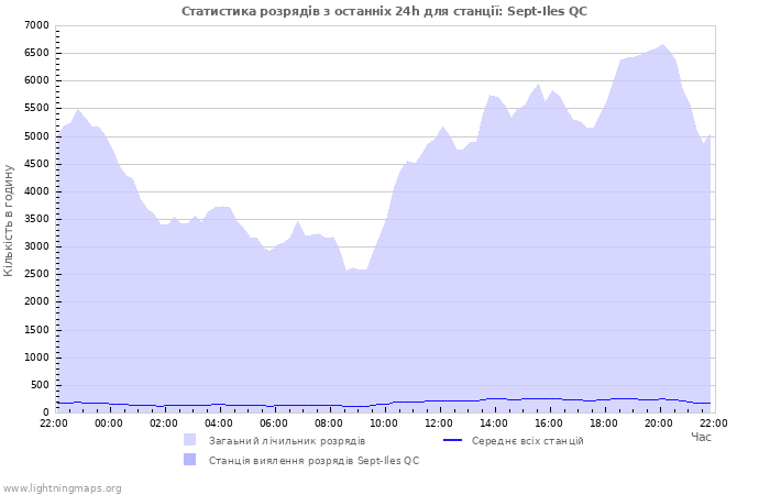 Графіки: Статистика розрядів