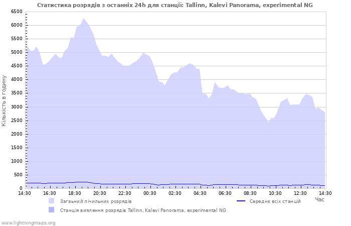 Графіки: Статистика розрядів