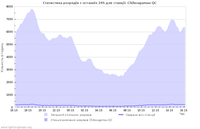 Графіки: Статистика розрядів