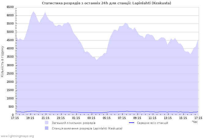 Графіки: Статистика розрядів