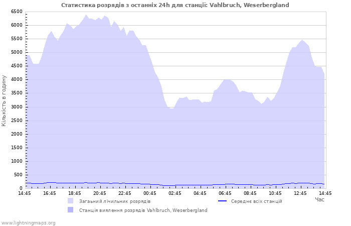 Графіки: Статистика розрядів