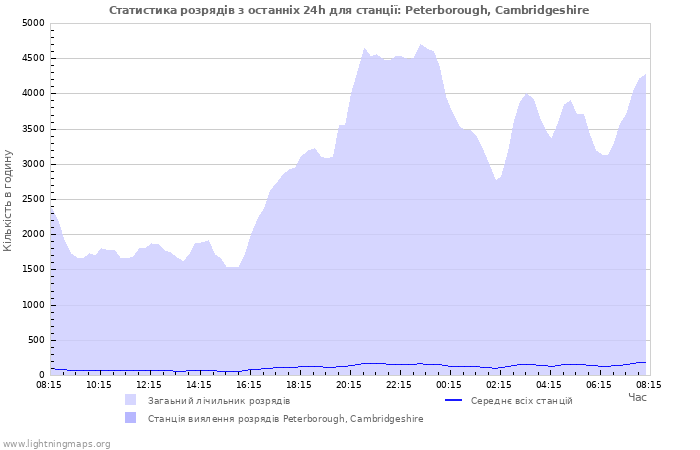 Графіки: Статистика розрядів