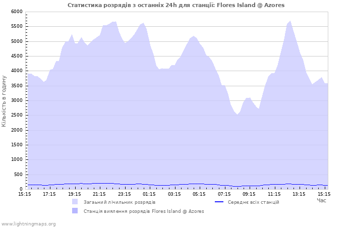 Графіки: Статистика розрядів