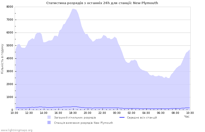 Графіки: Статистика розрядів