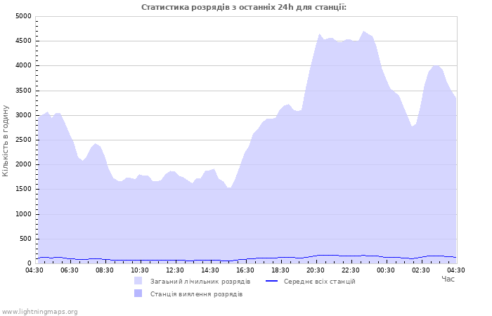 Графіки: Статистика розрядів