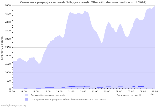 Графіки: Статистика розрядів