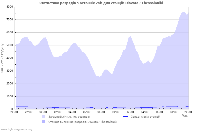 Графіки: Статистика розрядів