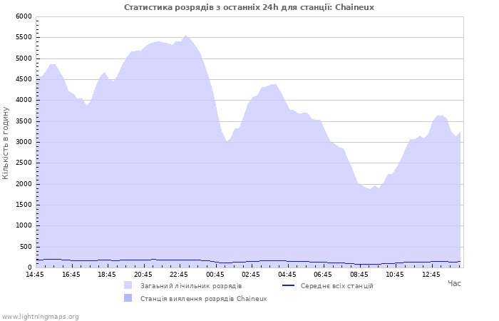 Графіки: Статистика розрядів