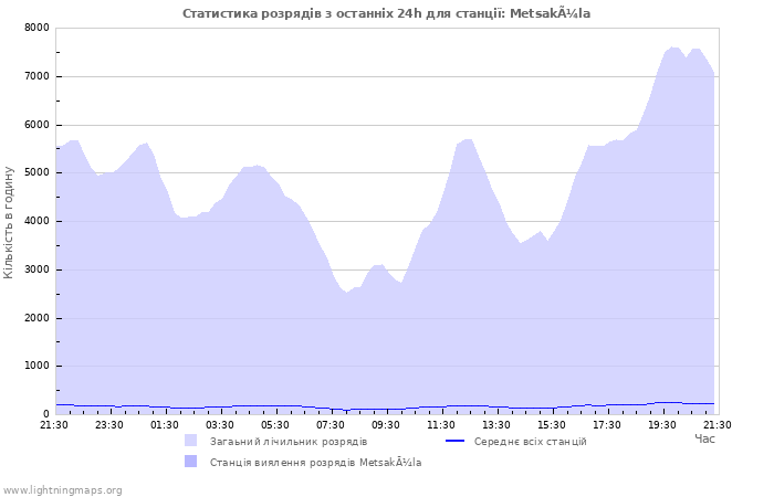 Графіки: Статистика розрядів