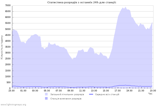 Графіки: Статистика розрядів