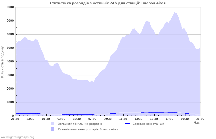 Графіки: Статистика розрядів