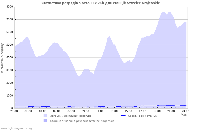 Графіки: Статистика розрядів