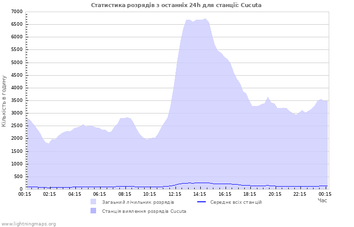 Графіки: Статистика розрядів