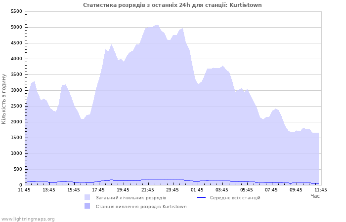 Графіки: Статистика розрядів