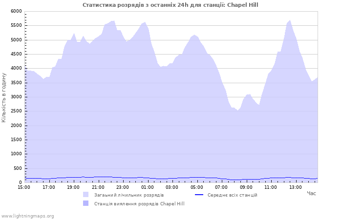 Графіки: Статистика розрядів