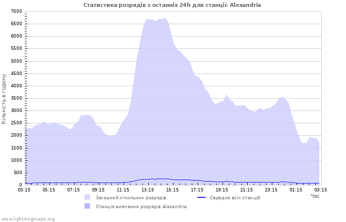 Графіки: Статистика розрядів