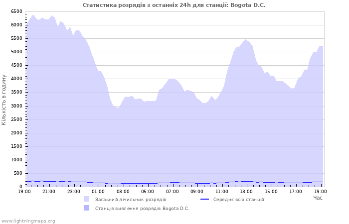 Графіки: Статистика розрядів