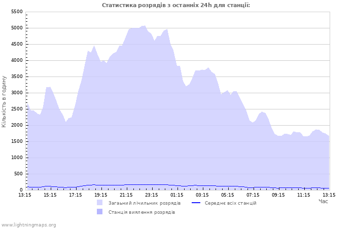 Графіки: Статистика розрядів