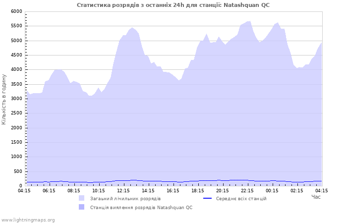 Графіки: Статистика розрядів