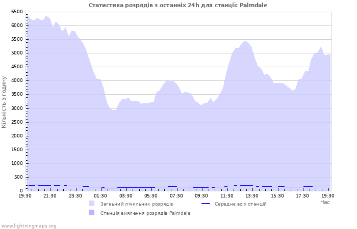 Графіки: Статистика розрядів