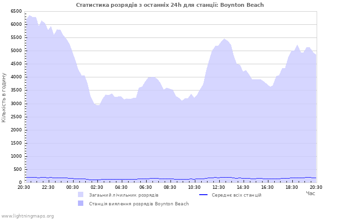 Графіки: Статистика розрядів