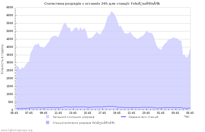 Графіки: Статистика розрядів