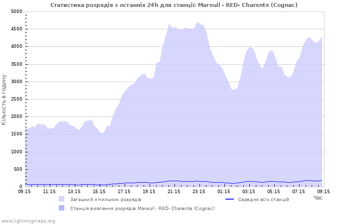 Графіки: Статистика розрядів