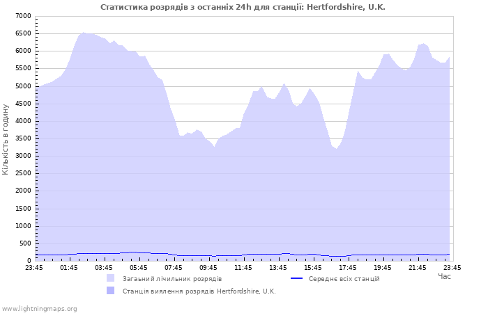 Графіки: Статистика розрядів