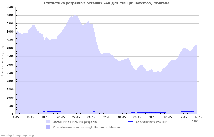 Графіки: Статистика розрядів