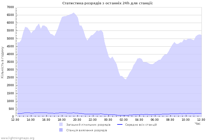 Графіки: Статистика розрядів