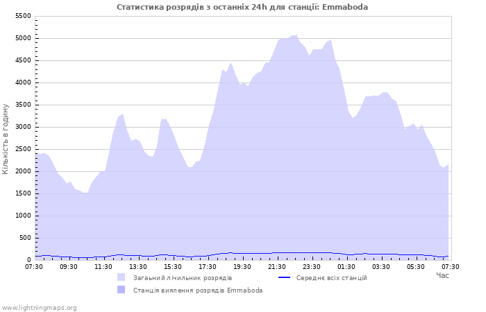 Графіки: Статистика розрядів