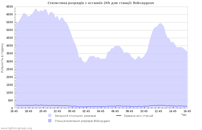 Графіки: Статистика розрядів