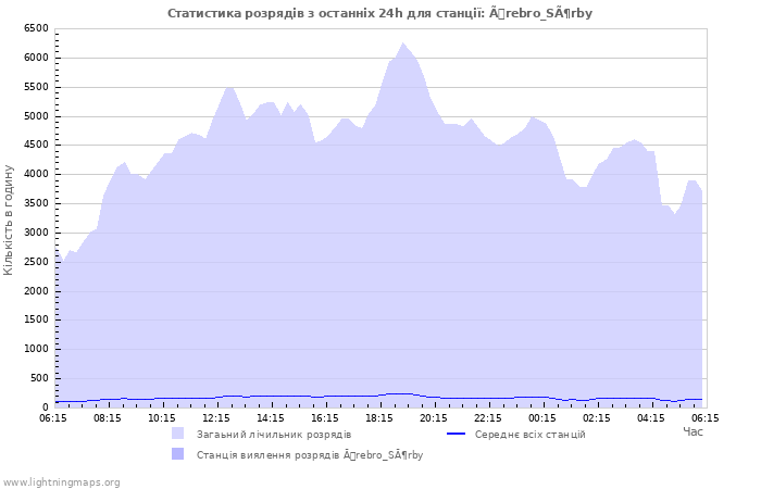 Графіки: Статистика розрядів