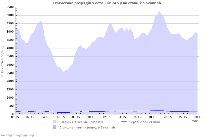 Графіки: Статистика розрядів