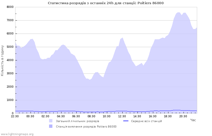 Графіки: Статистика розрядів