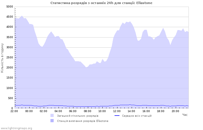 Графіки: Статистика розрядів