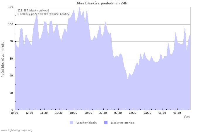 Grafy: Míra blesků