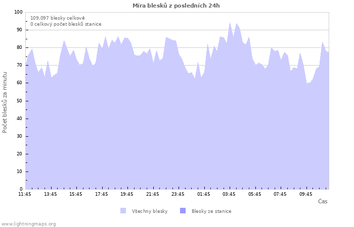 Grafy: Míra blesků