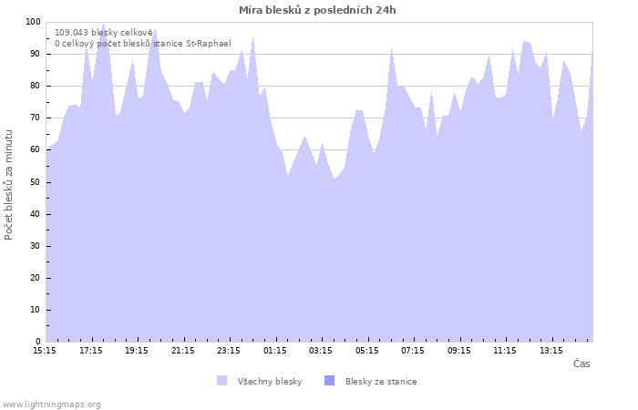 Grafy: Míra blesků